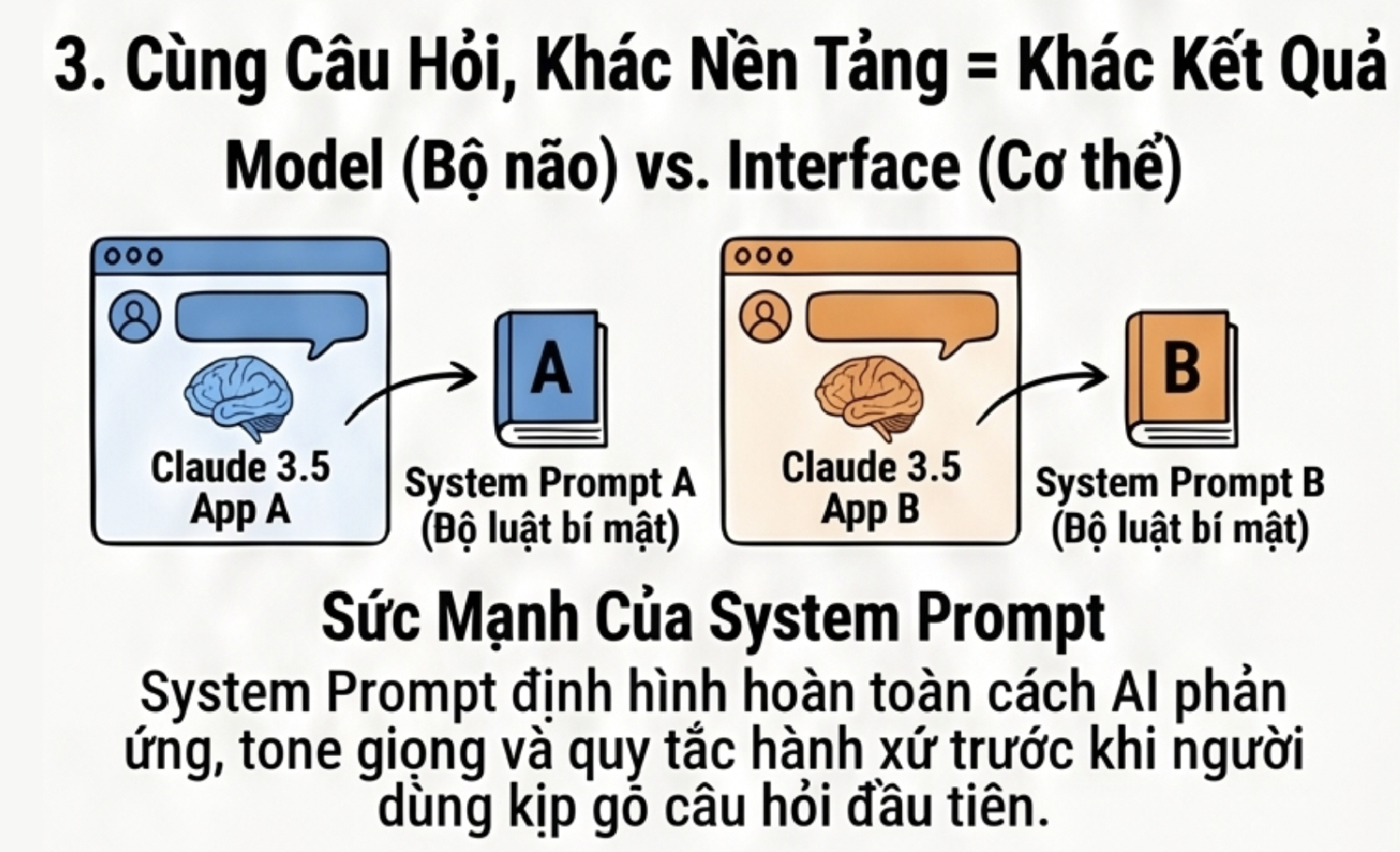 Minh họa cho té lần 3: cùng câu hỏi nhưng AI cho kết quả khác nhau ở các interface khác nhau